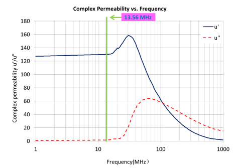 隔磁片在13.56MHz频率下发生的导磁率测试